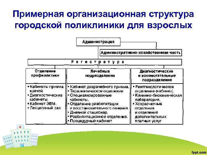 Структура поликлиники взрослой схема