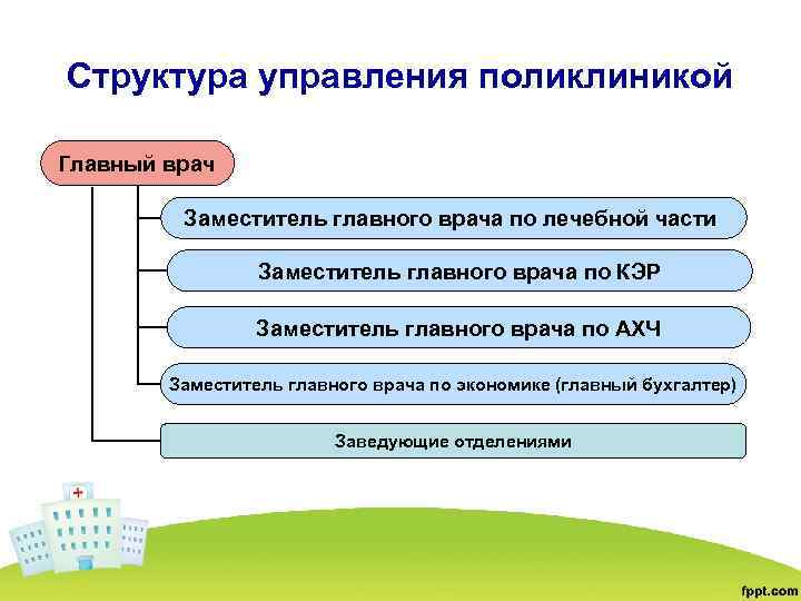 Клинического управления. Структура управления поликлиникой. Структура управления поликлиникой главный врач. Структура управления амбулатории. Управление поликлиникой.