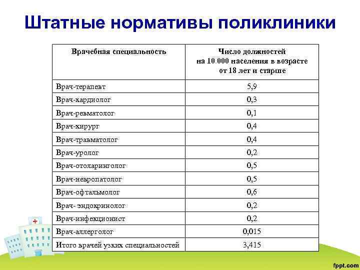 Нагрузка врача терапевта участкового