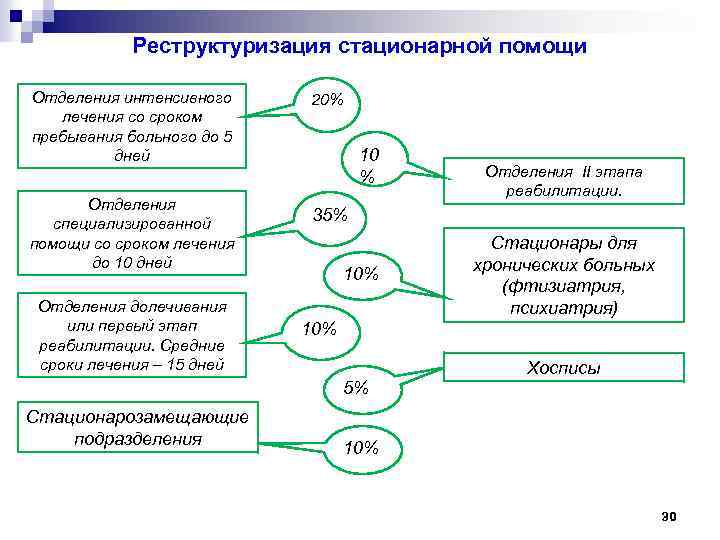 Организация стационарной медицинской помощи. Структура стационарной помощи. Организация стационарной помощи населению. Организационная структура стационарной помощи населению.