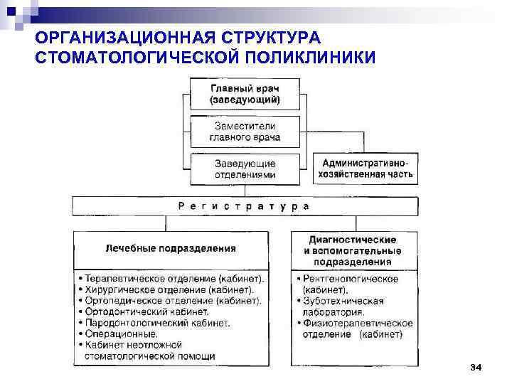 Структура стоматологической поликлиники схема