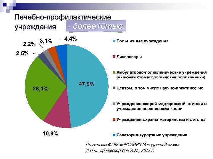 Лечебно-профилактические - более 10 тыс. учреждения По данным ФГБУ «ЦНИИОИЗ Минздрава России» Д. м.