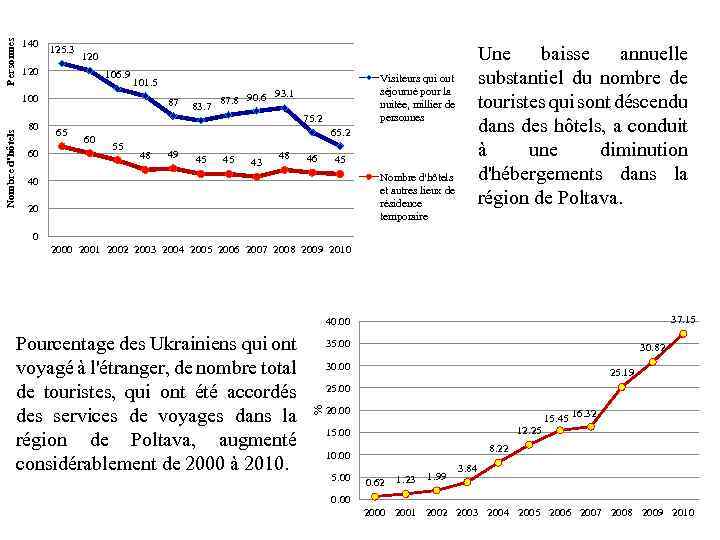 Nombre d’hôtels Personnes 140 125. 3 106. 9 101. 5 100 80 60 87