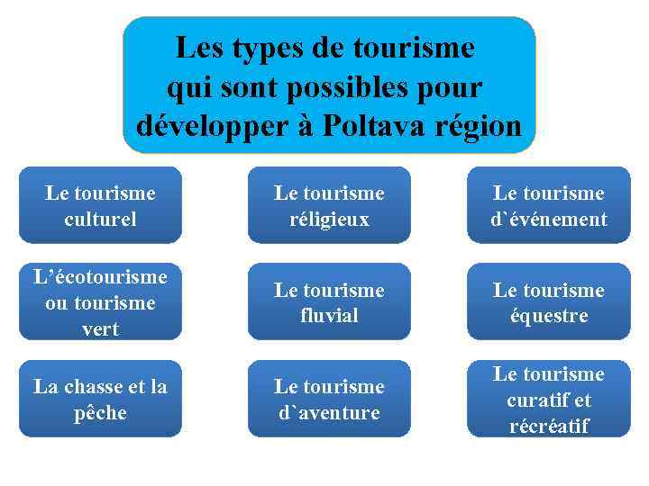 Les types de tourisme qui sont possibles pour développer à Poltava région Le tourisme