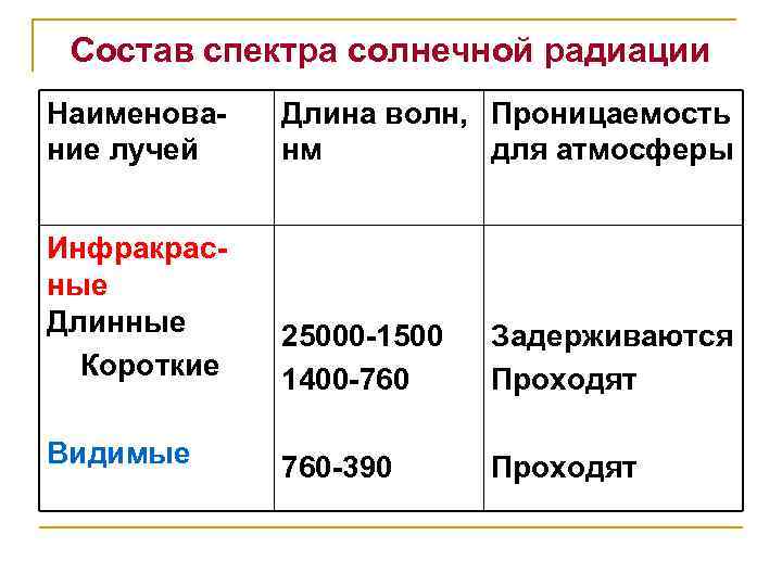 Состав спектра солнечной радиации Наименование лучей Длина волн, Проницаемость нм для атмосферы Инфракрасные Длинные