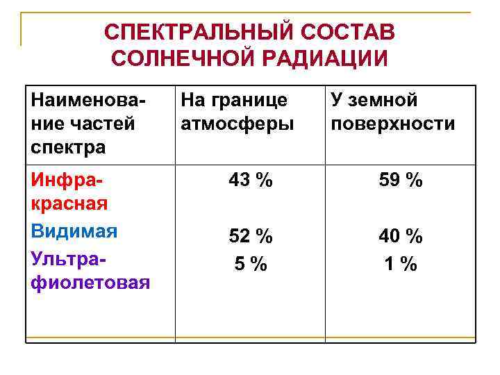 СПЕКТРАЛЬНЫЙ СОСТАВ СОЛНЕЧНОЙ РАДИАЦИИ Наименование частей спектра Инфракрасная Видимая Ультрафиолетовая На границе атмосферы У