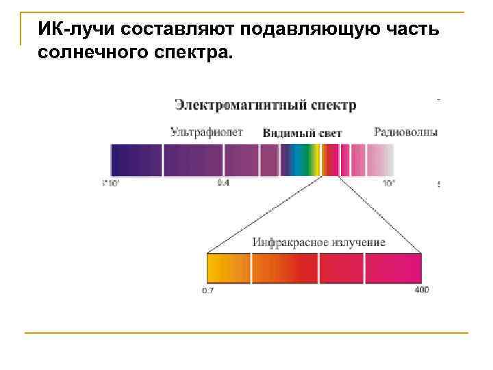 ИК-лучи составляют подавляющую часть солнечного спектра. 