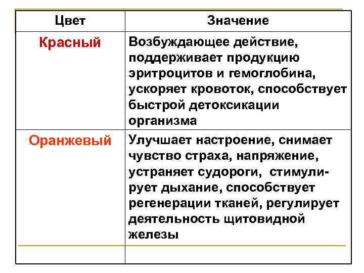 Цвет Значение Красный Возбуждающее действие, поддерживает продукцию эритроцитов и гемоглобина, ускоряет кровоток, способствует быстрой