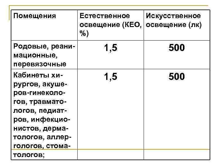 Помещения Естественное Искусственное освещение (КЕО, освещение (лк) %) Родовые, реанимационные, перевязочные 1, 5 500