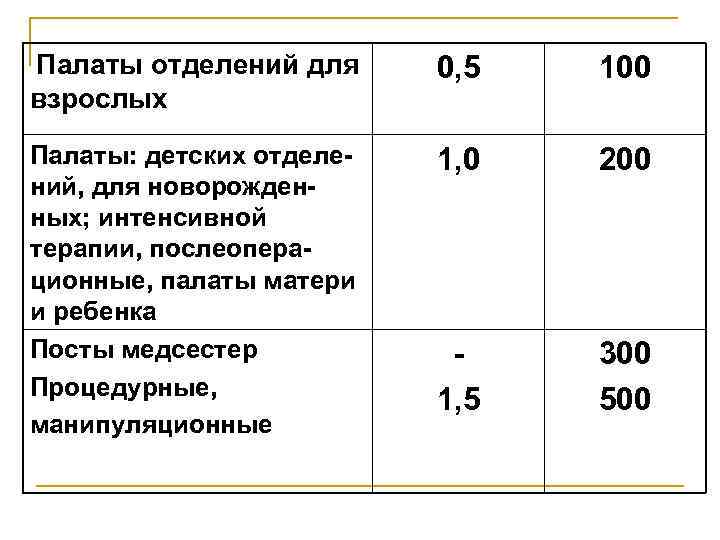  Палаты отделений для взрослых Палаты: детских отделений, для новорожденных; интенсивной терапии, послеоперационные, палаты