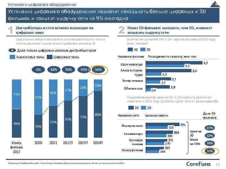 Установка цифрового оборудования позволит показывать больше цифровых и 3 D фильмов и повысит выручку