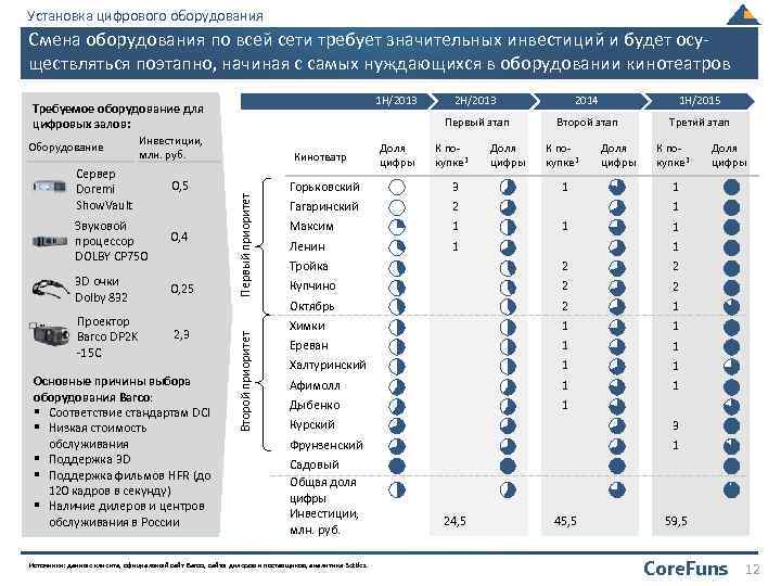 Установка цифрового оборудования Смена оборудования по всей сети требует значительных инвестиций и будет осуществляться