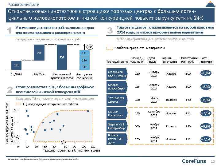 Расширение сети Открытие новых кинотеатров в строящихся торговых центрах с большим потенциальным человекопотоком и