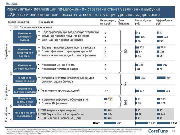 Выводы Результатами реализации предложенной стратегии станет увеличение выручки в 2, 6 раза и операционные