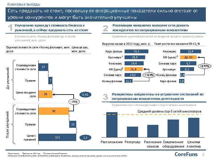 Ключевые выводы Сеть продавать не стоит, поскольку ее операционные показатели сильно отстают от уровня