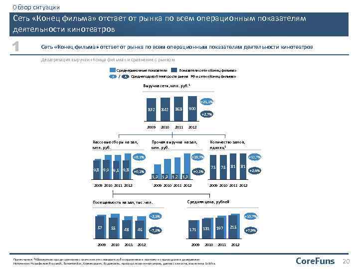 Обзор ситуации Сеть «Конец фильма» отстает от рынка по всем операционным показателям деятельности кинотеатров