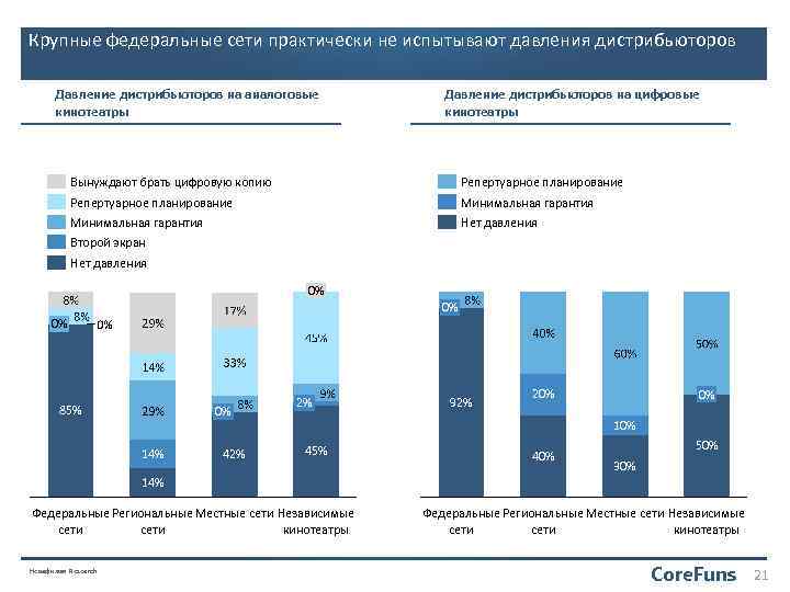 Крупные федеральные сети практически не испытывают давления дистрибьюторов Давление дистрибьюторов на аналоговые кинотеатры Давление
