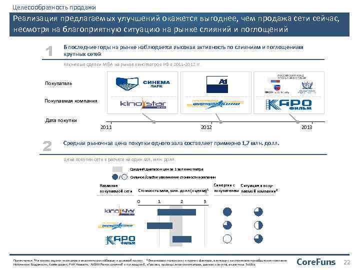 Целесообразность продажи Реализация предлагаемых улучшений окажется выгоднее, чем продажа сети сейчас, несмотря на благоприятную