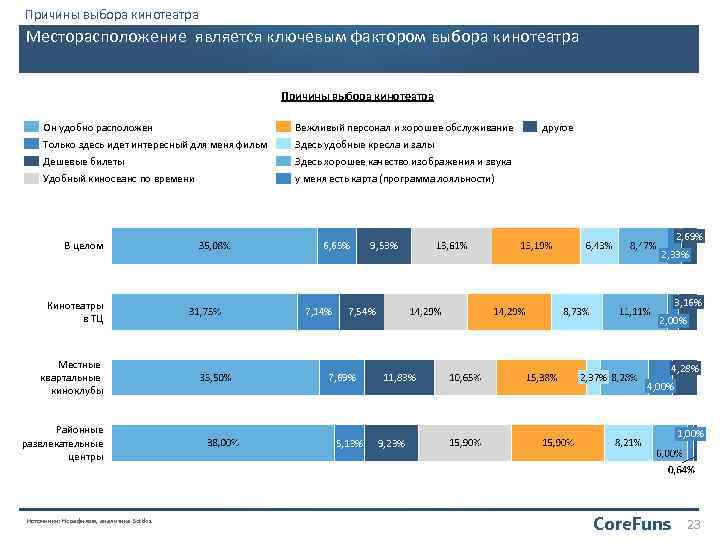 Причины выбора кинотеатра Месторасположение является ключевым фактором выбора кинотеатра Причины выбора кинотеатра Он удобно
