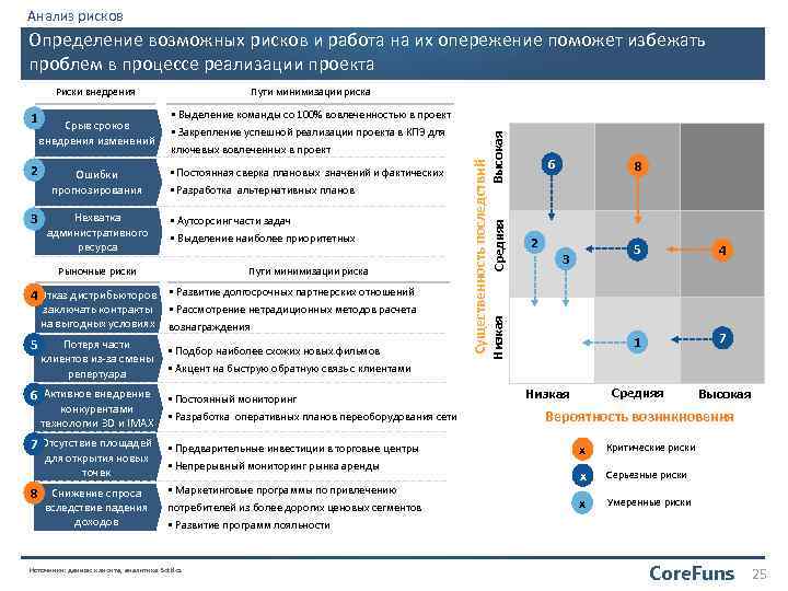 Анализ рисков Определение возможных рисков и работа на их опережение поможет избежать проблем в