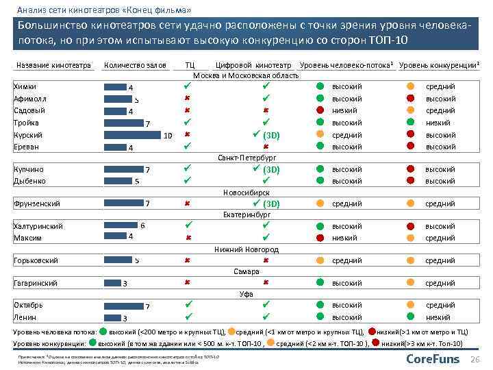 Анализ сети кинотеатров «Конец фильма» Большинство кинотеатров сети удачно расположены с точки зрения уровня
