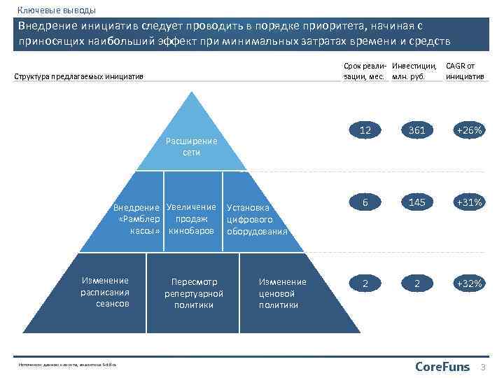 Ключевые выводы Внедрение инициатив следует проводить в порядке приоритета, начиная с приносящих наибольший эффект