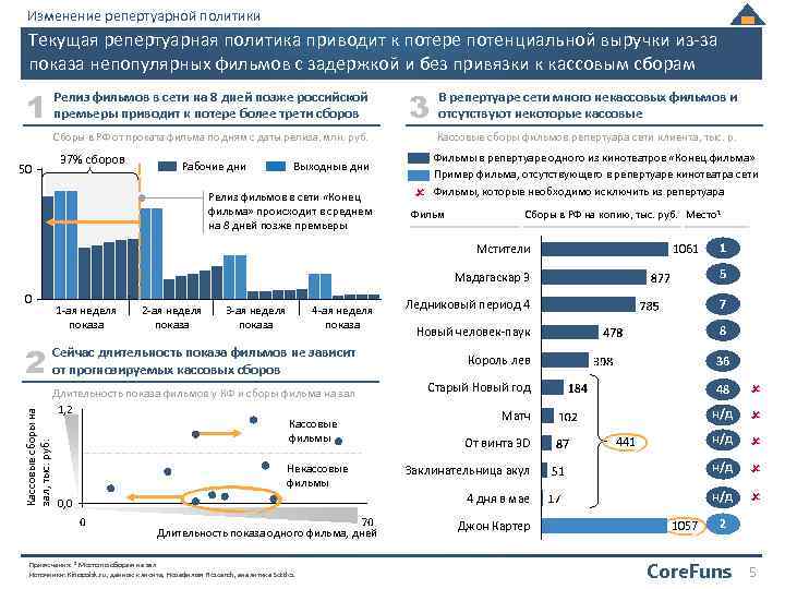 Изменение репертуарной политики Текущая репертуарная политика приводит к потере потенциальной выручки из-за показа непопулярных