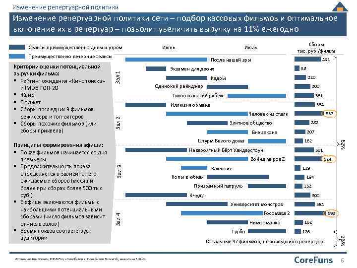 Изменение репертуарной политики сети – подбор кассовых фильмов и оптимальное включение их в репертуар