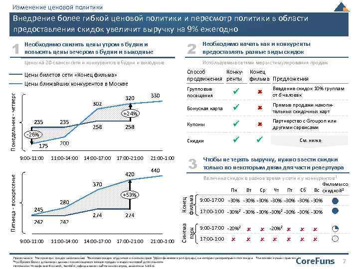 Изменение ценовой политики Внедрение более гибкой ценовой политики и пересмотр политики в области предоставления