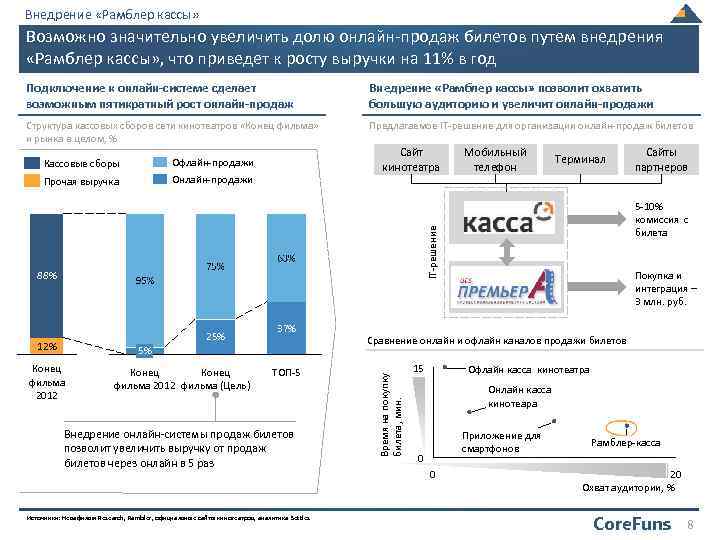 Внедрение «Рамблер кассы» Возможно значительно увеличить долю онлайн-продаж билетов путем внедрения «Рамблер кассы» ,