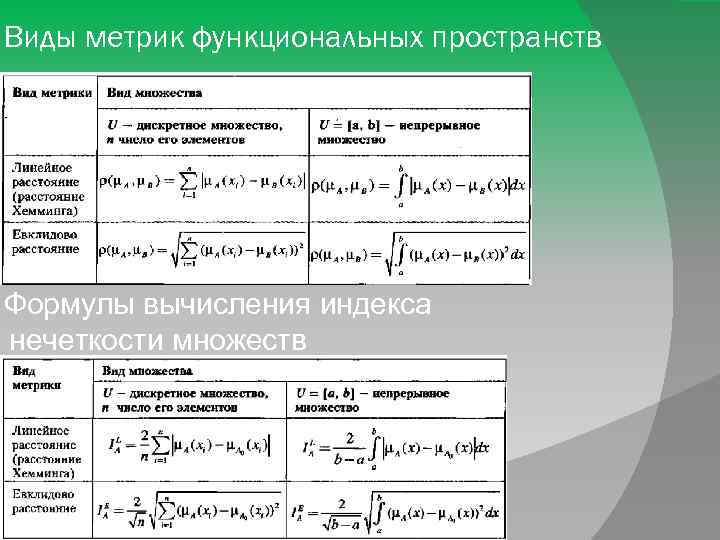 Виды метрик функциональных пространств Формулы вычисления индекса нечеткости множеств 