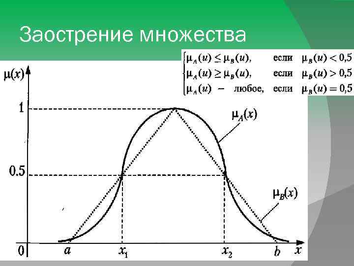 Заострение множества 