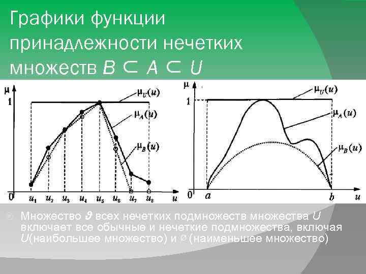 Графики функции принадлежности нечетких множеств В ⊂ A ⊂ U Множество ϑ всех нечетких