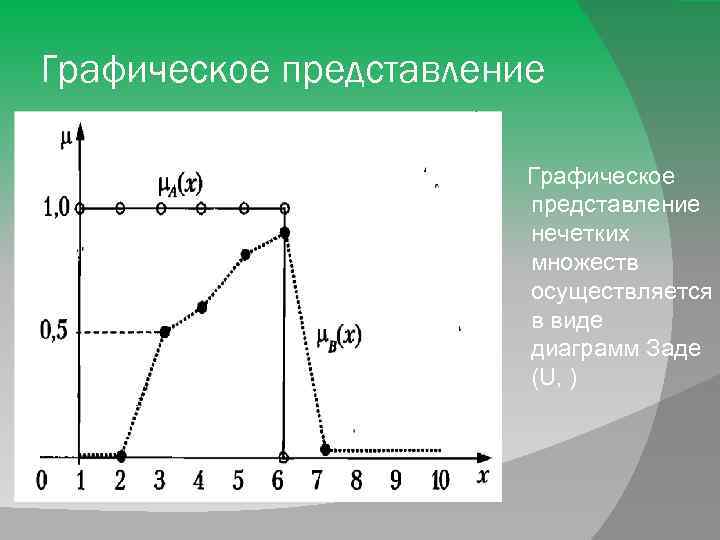 Графическое представление нечетких множеств осуществляется в виде диаграмм Заде (U, ) 