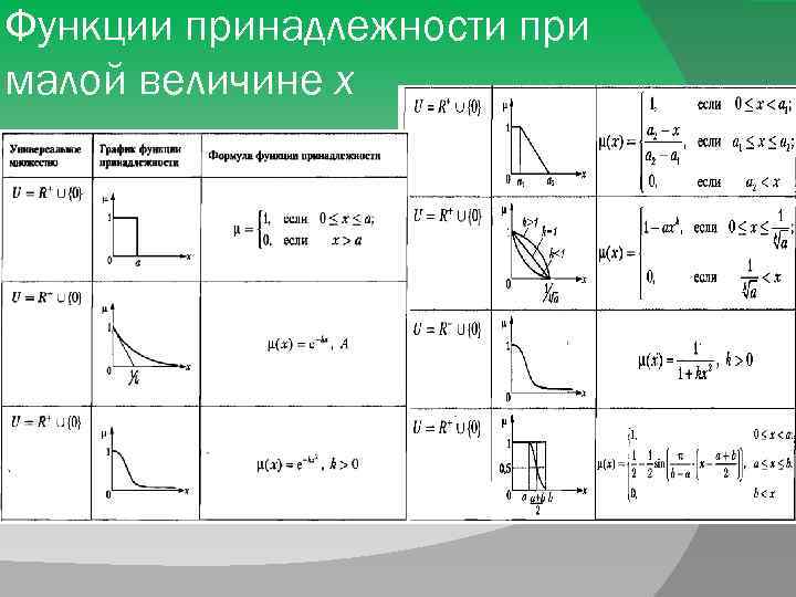 Функции принадлежности при малой величине x 