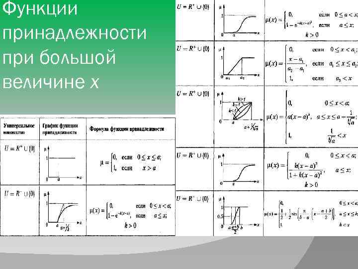 Функции принадлежности при большой величине x 