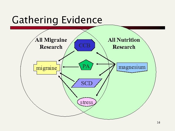 Gathering Evidence All Migraine Research migraine CCB PA All Nutrition Research magnesium SCD stress