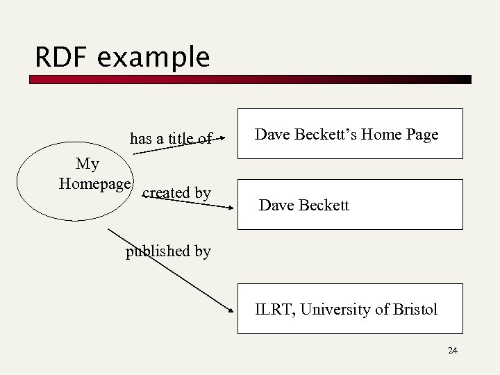 RDF example has a title of My Homepage created by Dave Beckett’s Home Page