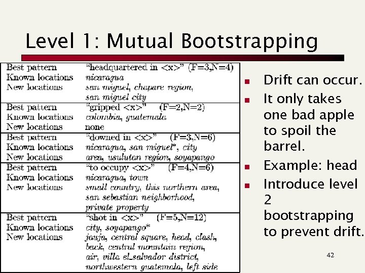 Level 1: Mutual Bootstrapping n n Drift can occur. It only takes one bad