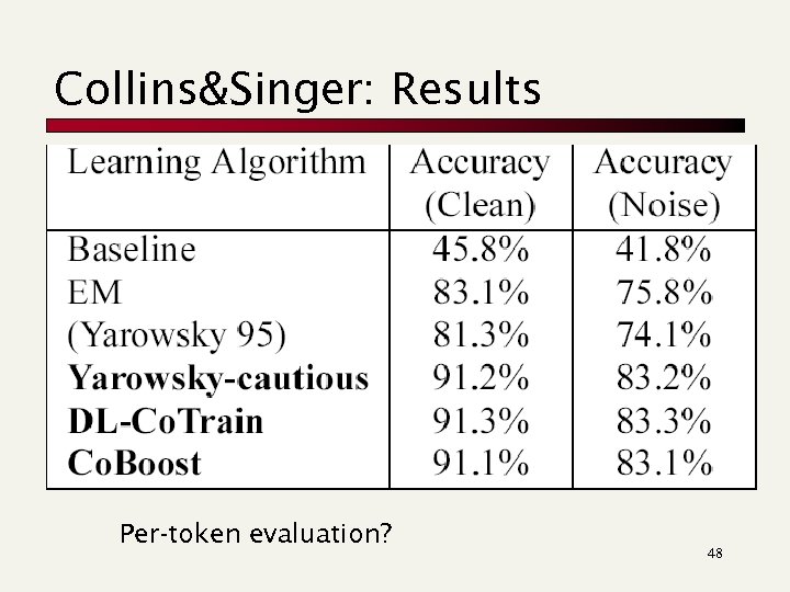 Collins&Singer: Results Per-token evaluation? 48 