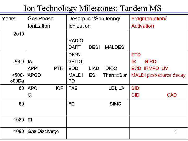 Ion Technology Milestones: Tandem MS Years Gas Phase Ionization Desorption/Sputtering/ Ionization Fragmentation/ Activation 2010