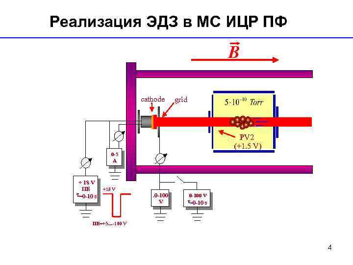 Реализация ЭДЗ в МС ИЦР ПФ B cathode grid PV 2 (+1. 5 V)