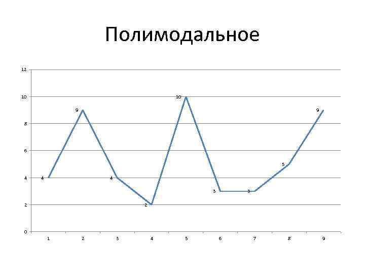 Полимодальное 12 10 10 9 9 8 6 5 4 4 4 3 2