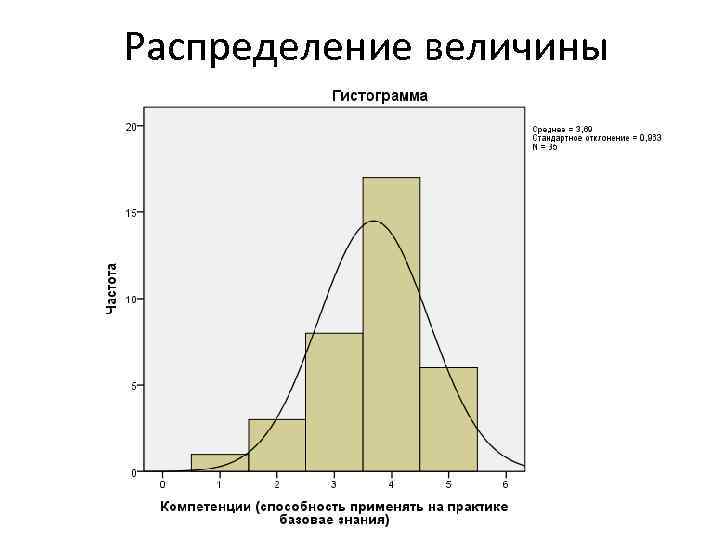 Распределение величины 