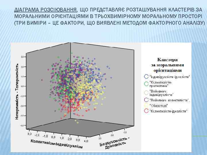 ДІАГРАМА РОЗСІЮВАННЯ, ЩО ПРЕДСТАВЛЯЄ РОЗТАШУВАННЯ КЛАСТЕРІВ ЗА МОРАЛЬНИМИ ОРІЄНТАЦІЯМИ В ТРЬОХВИМІРНОМУ МОРАЛЬНОМУ ПРОСТОРІ (ТРИ