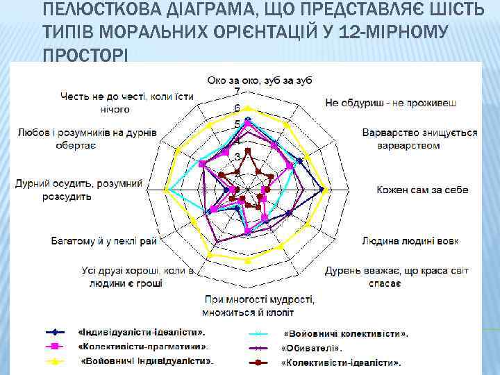 ПЕЛЮСТКОВА ДІАГРАМА, ЩО ПРЕДСТАВЛЯЄ ШІСТЬ ТИПІВ МОРАЛЬНИХ ОРІЄНТАЦІЙ У 12 -МІРНОМУ ПРОСТОРІ 