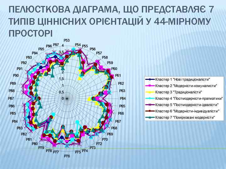 ПЕЛЮСТКОВА ДІАГРАМА, ЩО ПРЕДСТАВЛЯЄ 7 ТИПІВ ЦІННІСНИХ ОРІЄНТАЦІЙ У 44 -МІРНОМУ ПРОСТОРІ 