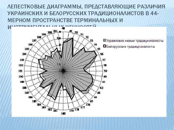 Целесообразно представить информацию в виде лепестковой диаграммы если необходимо