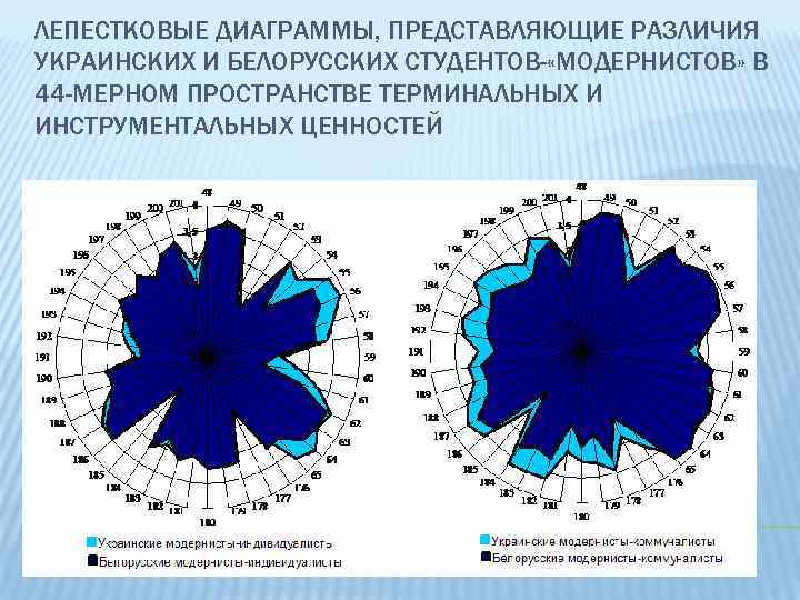 Использование лепестковых диаграмм позволяет наиболее наглядно проиллюстрировать такие данные