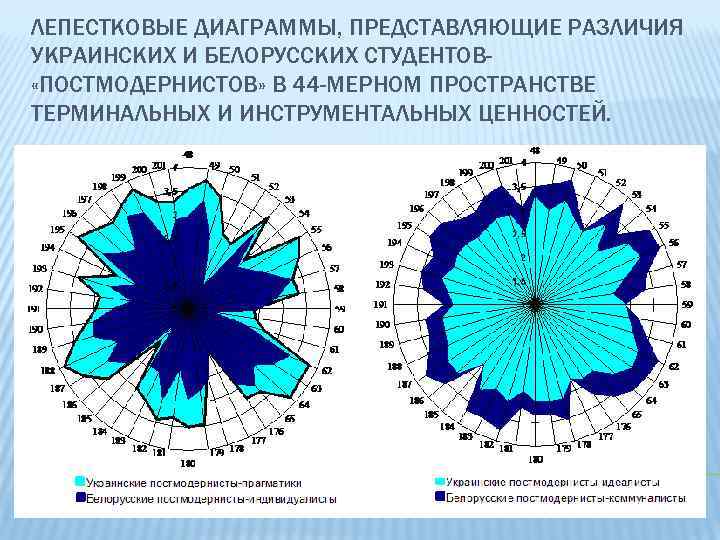 ЛЕПЕСТКОВЫЕ ДИАГРАММЫ, ПРЕДСТАВЛЯЮЩИЕ РАЗЛИЧИЯ УКРАИНСКИХ И БЕЛОРУССКИХ СТУДЕНТОВ «ПОСТМОДЕРНИСТОВ» В 44 -МЕРНОМ ПРОСТРАНСТВЕ ТЕРМИНАЛЬНЫХ